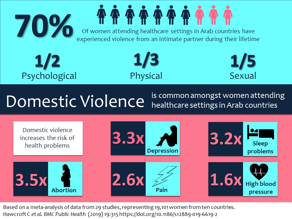 Infographic SR DV Arab countries